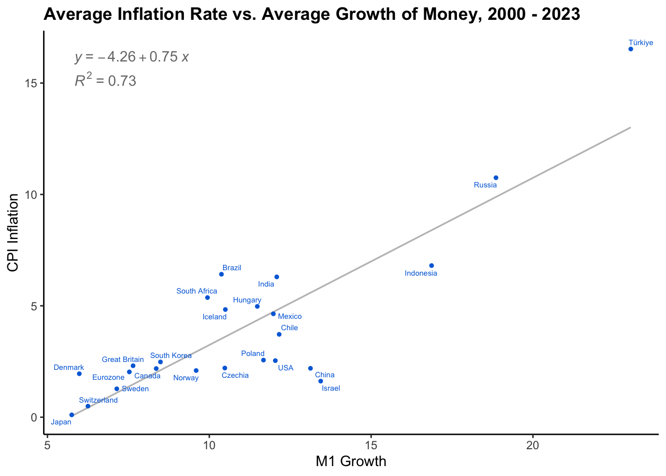 Average Inflation Rate vs. Average Growth of Money