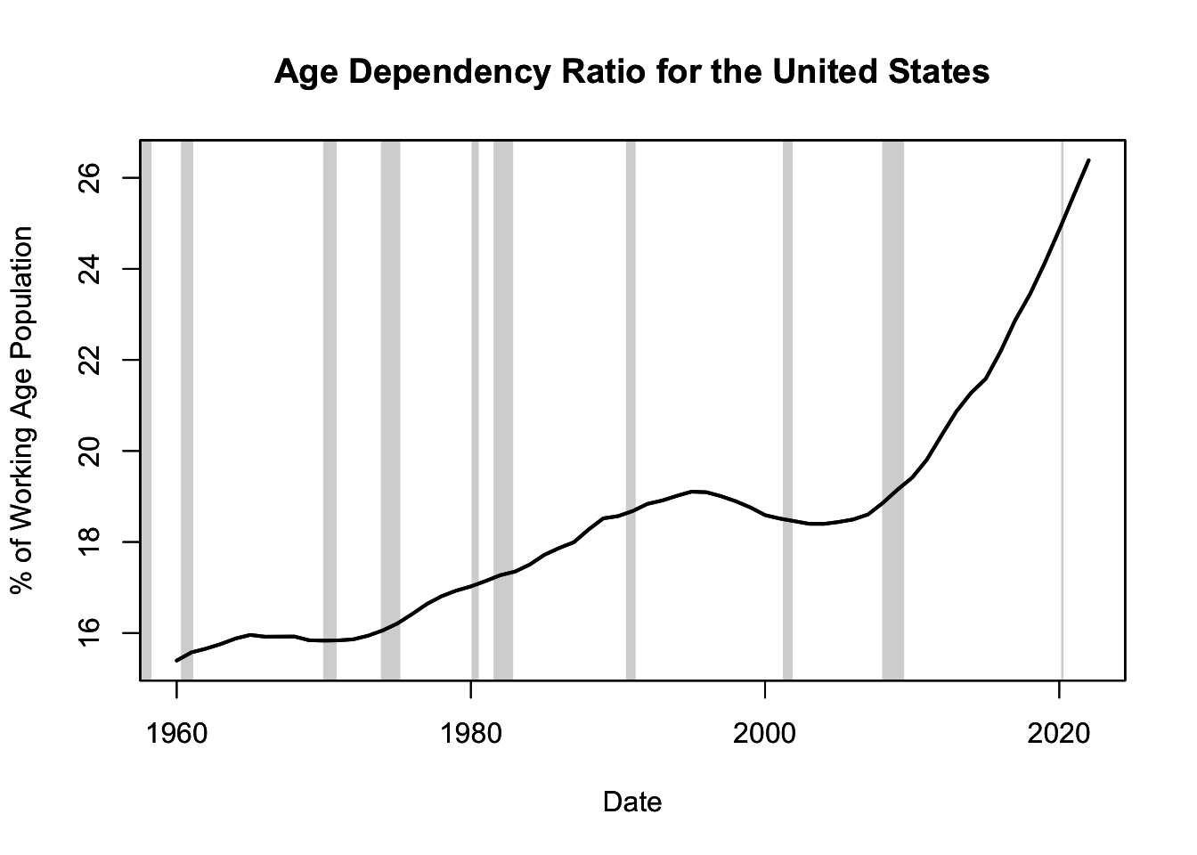 Age Dependency Ratio for the United States