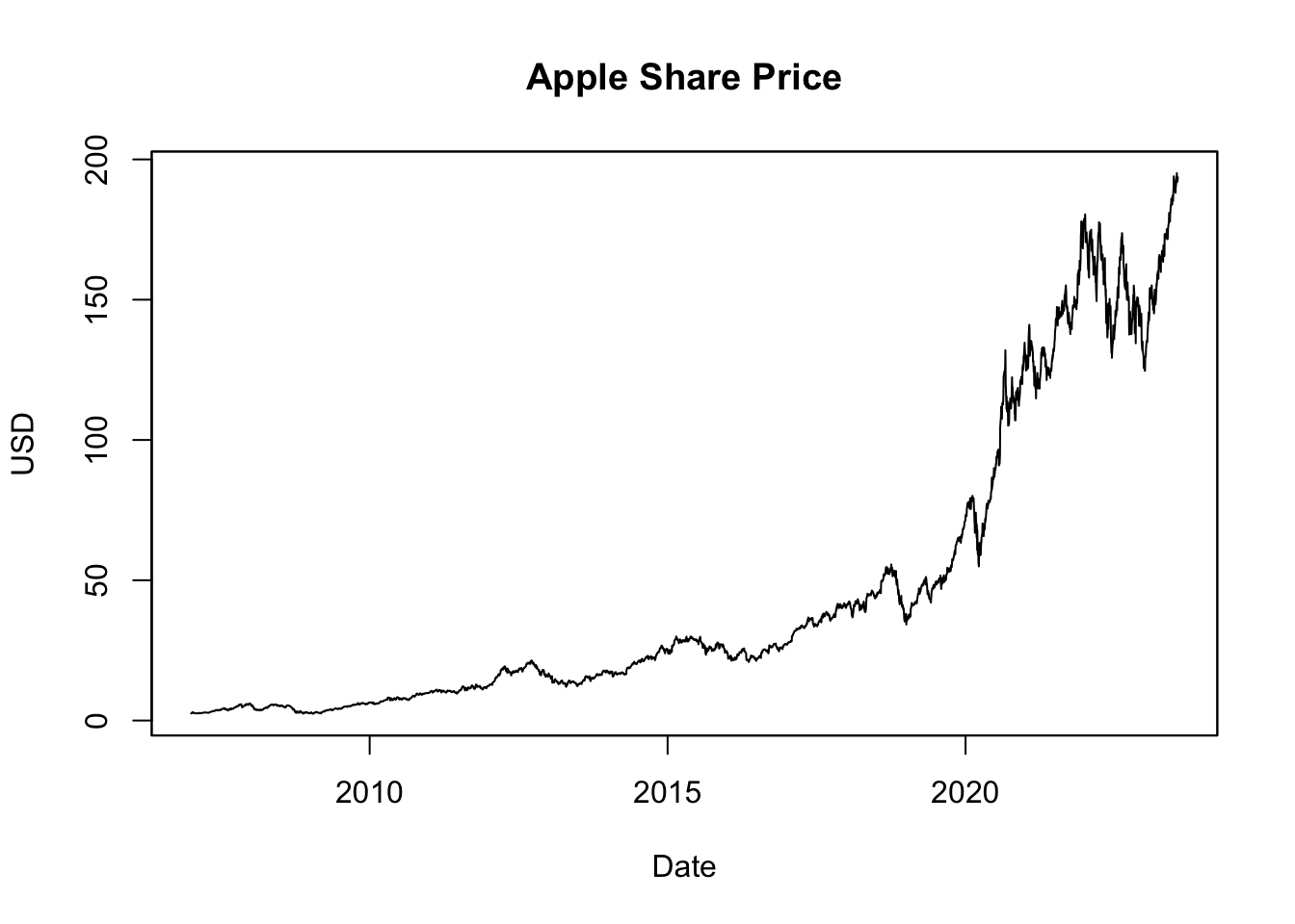 Apple Share Price Visualized with plot.zoo()