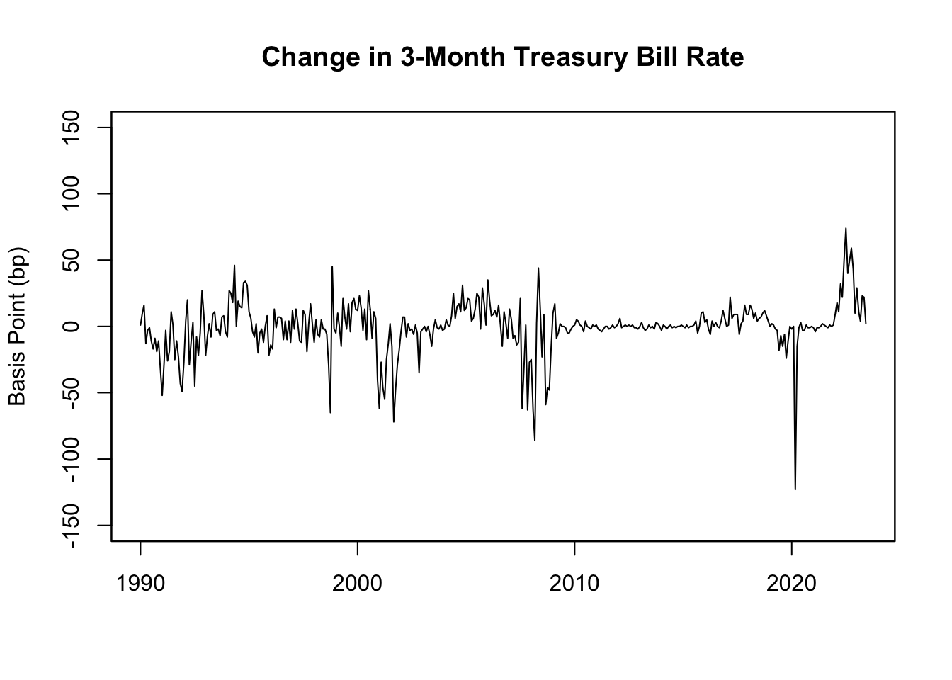 Basis Point Changes in 3-Month Treasury Bill Rate