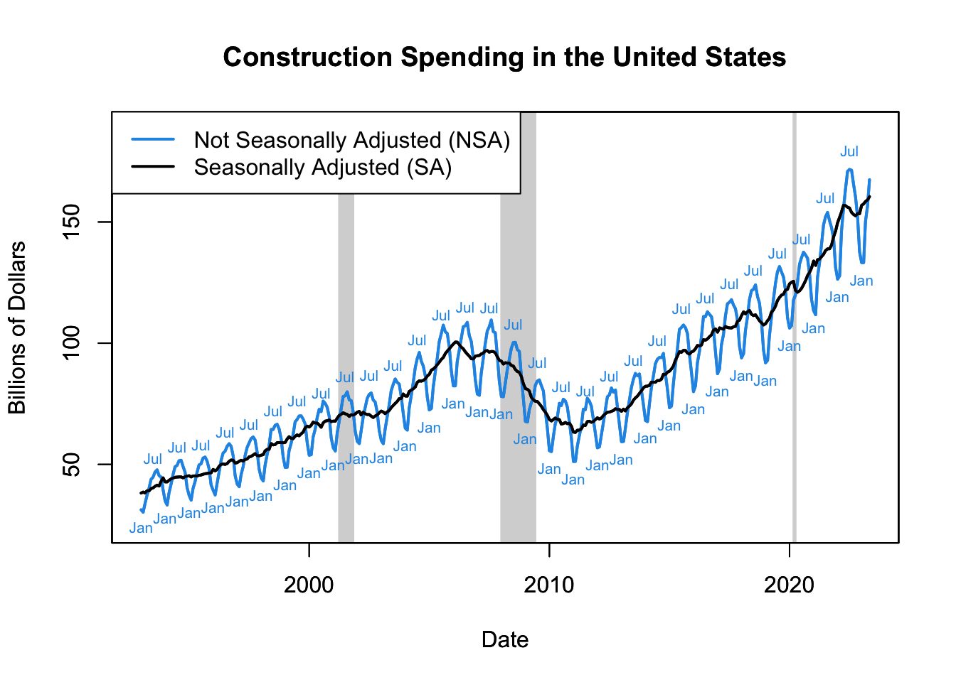 Construction Spending in the United States