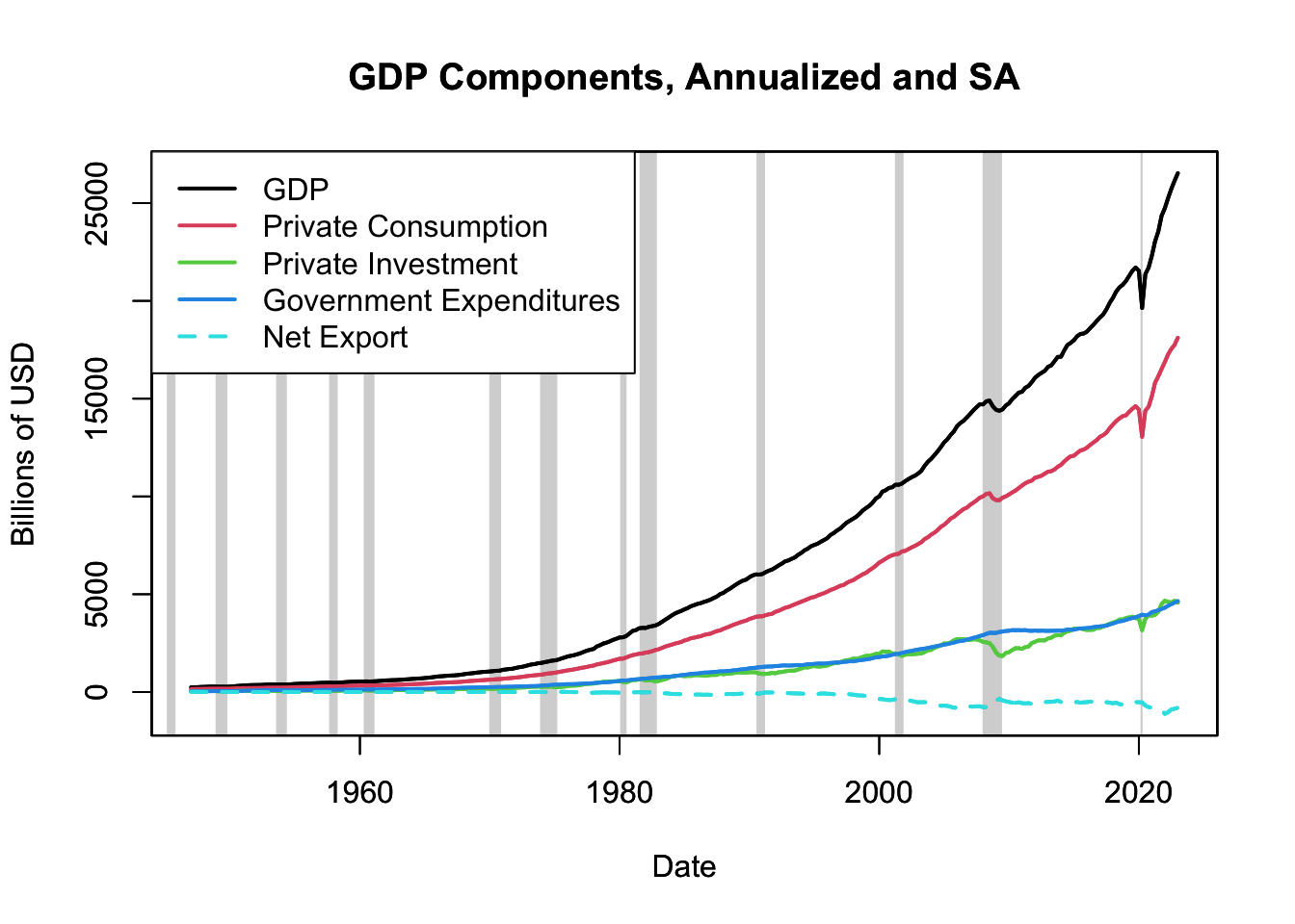 GDP Components