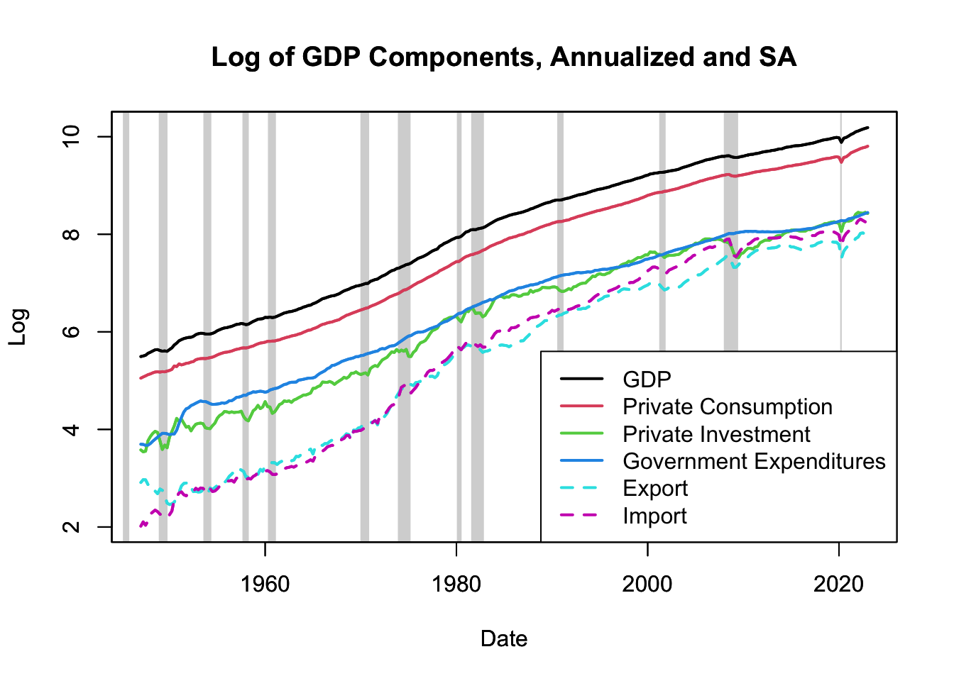 Log of GDP Components