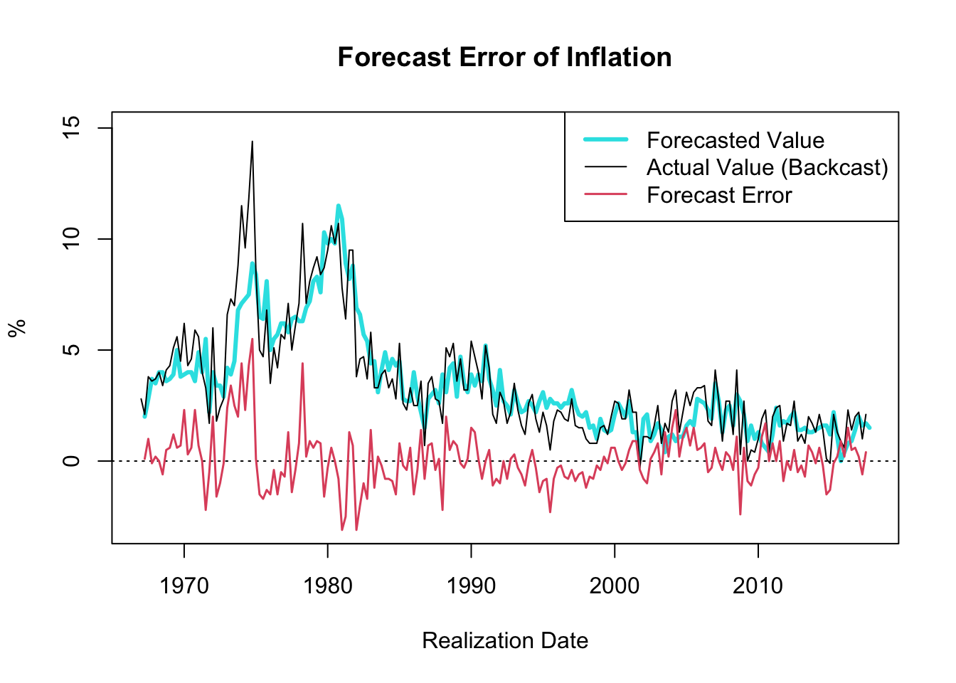 Forecast Error of Inflation