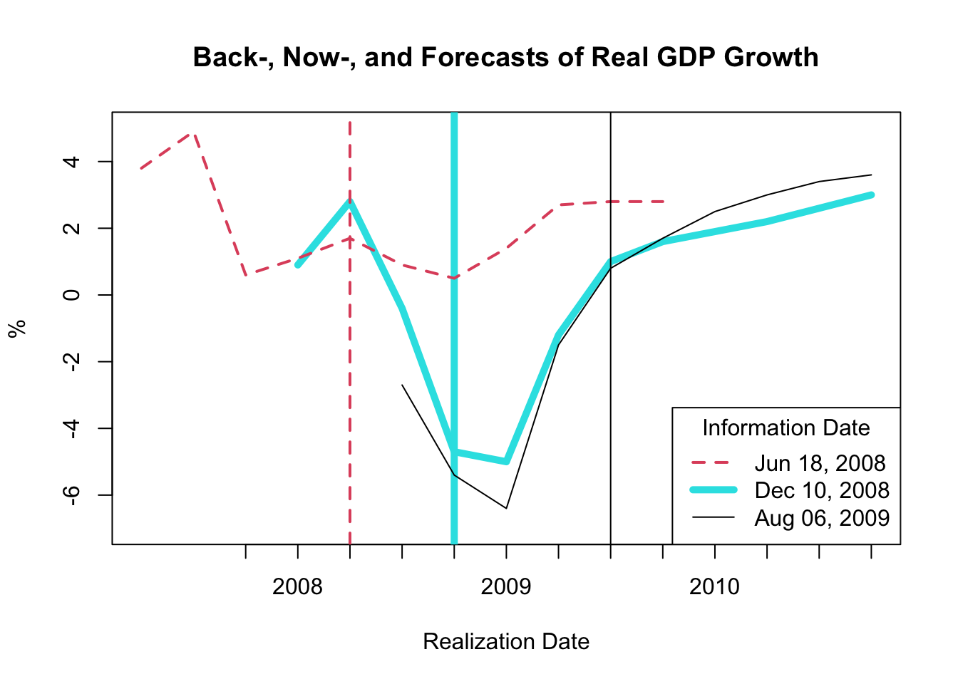 Back-, Now-, and Forecasts of Real GDP Growth