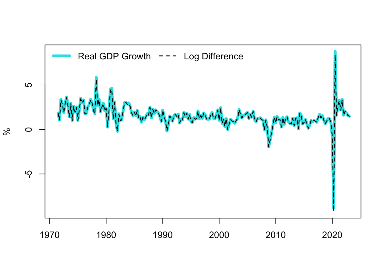 GDP Growth and Log Approximation