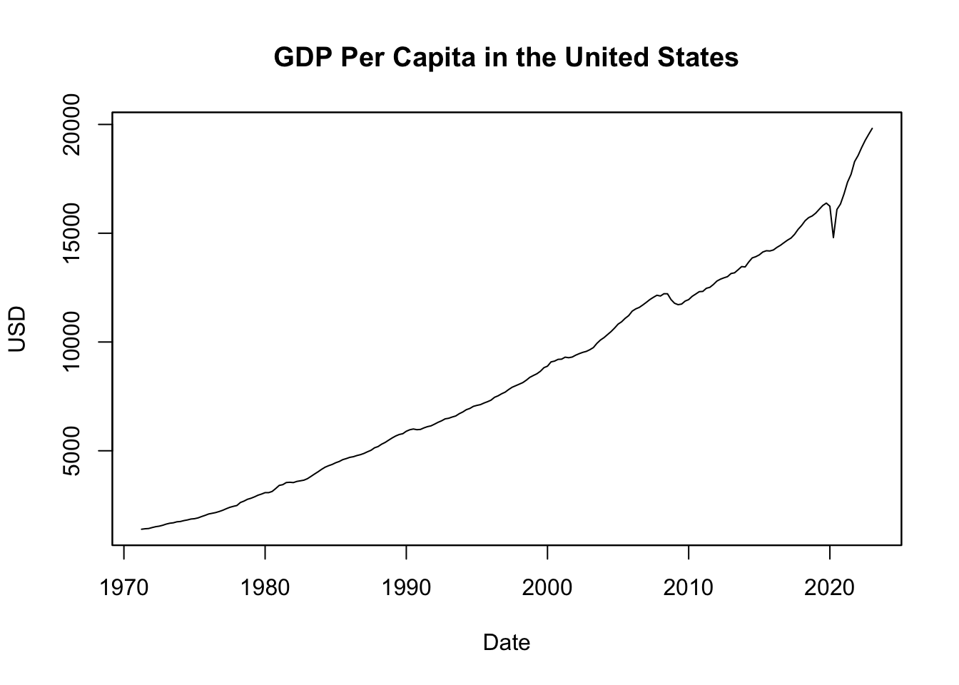 GDP Per Capita in the United States