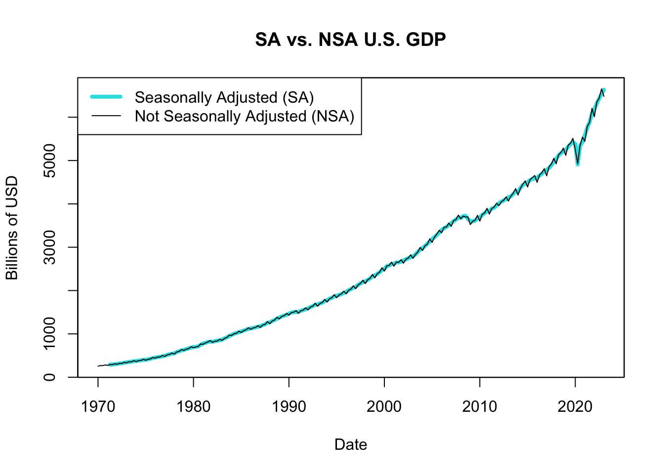 SA vs. NSA U.S. GDP