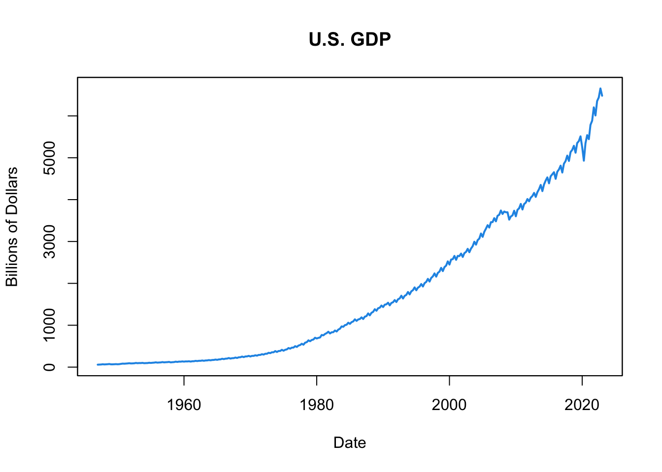 U.S. GDP