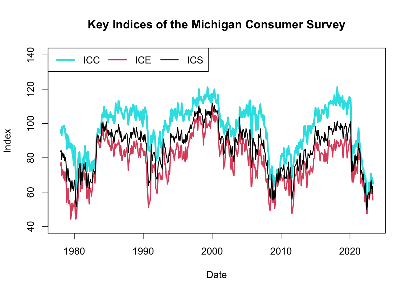 Key Indices of the Michigan Consumer Survey