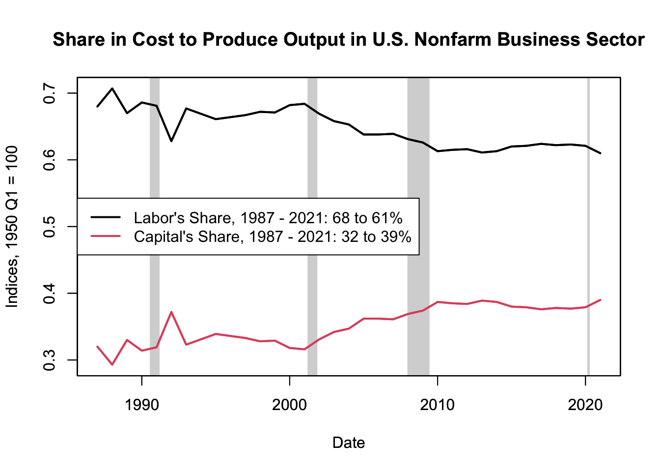 Share in Cost to Produce Output in U.S. Nonfarm Business Sector