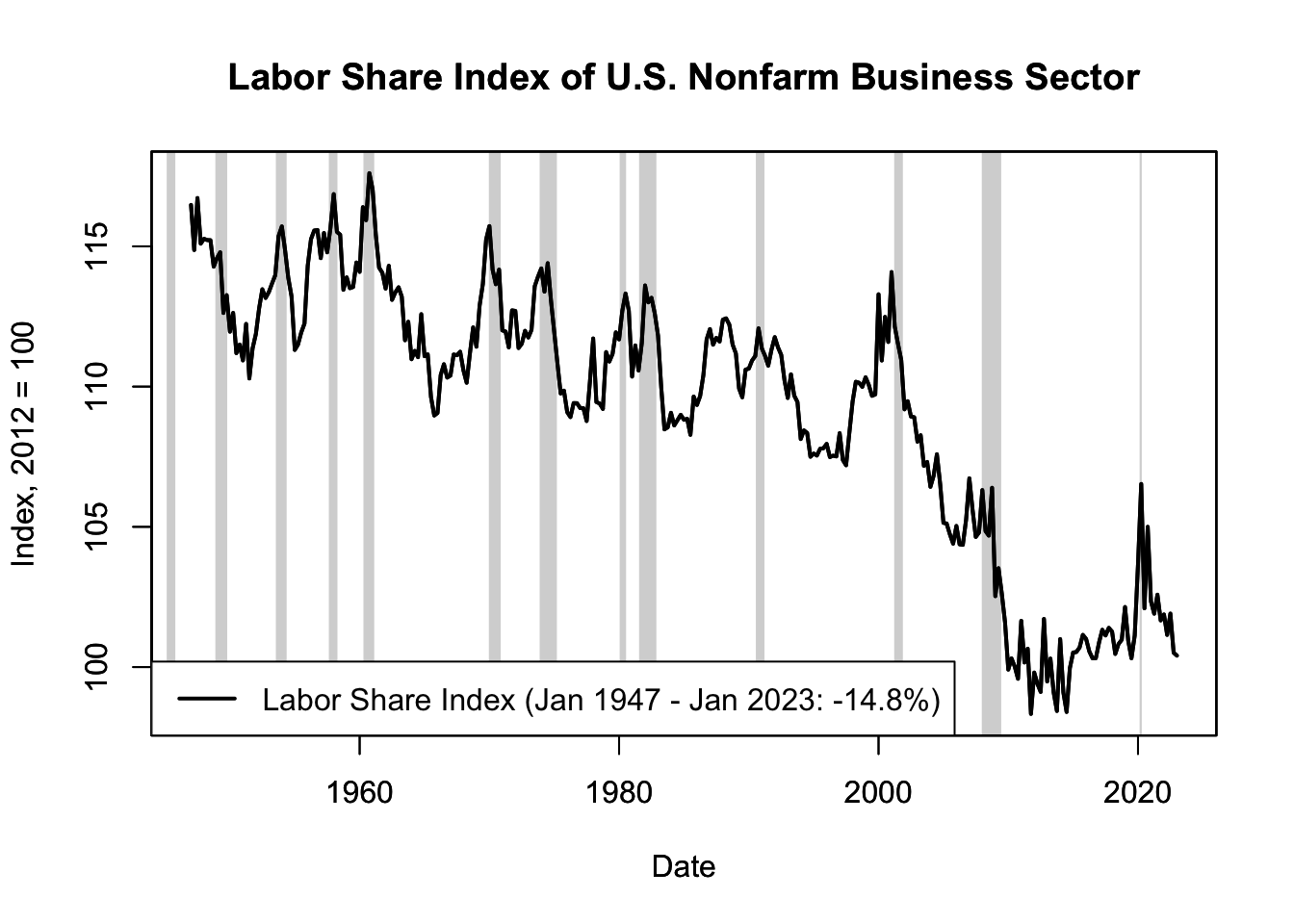 Labor Share Index of U.S. Nonfarm Business Sector