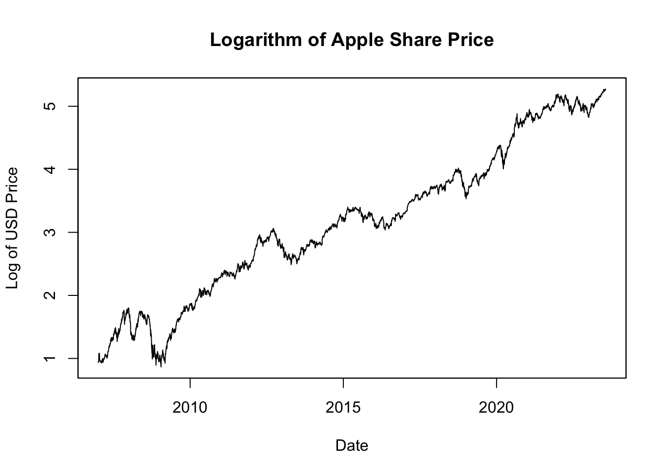 Logarithm of Apple Share Price