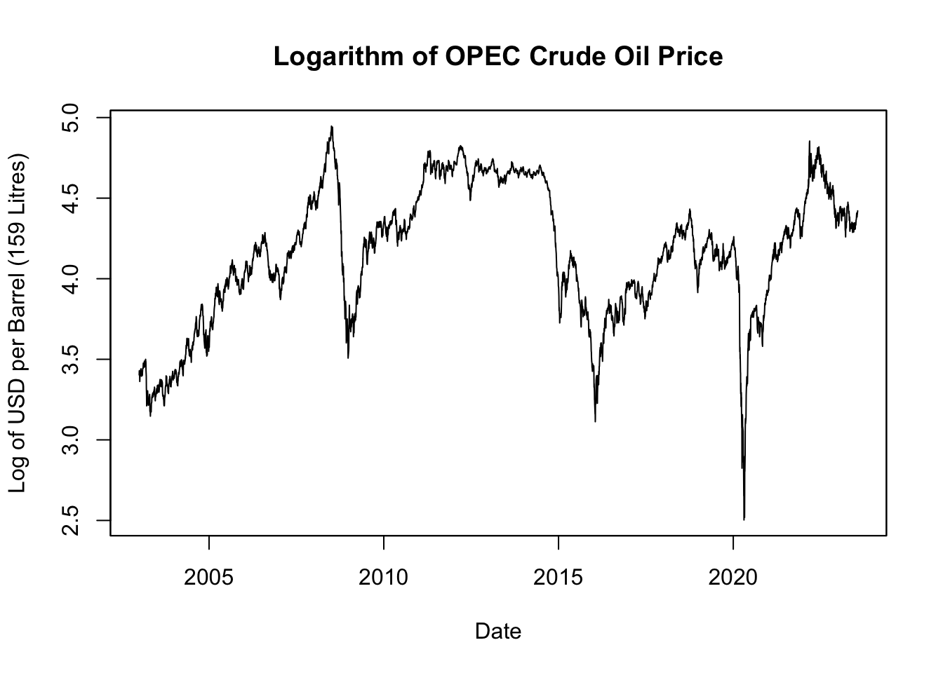 Logarithm of OPEC Crude Oil Price