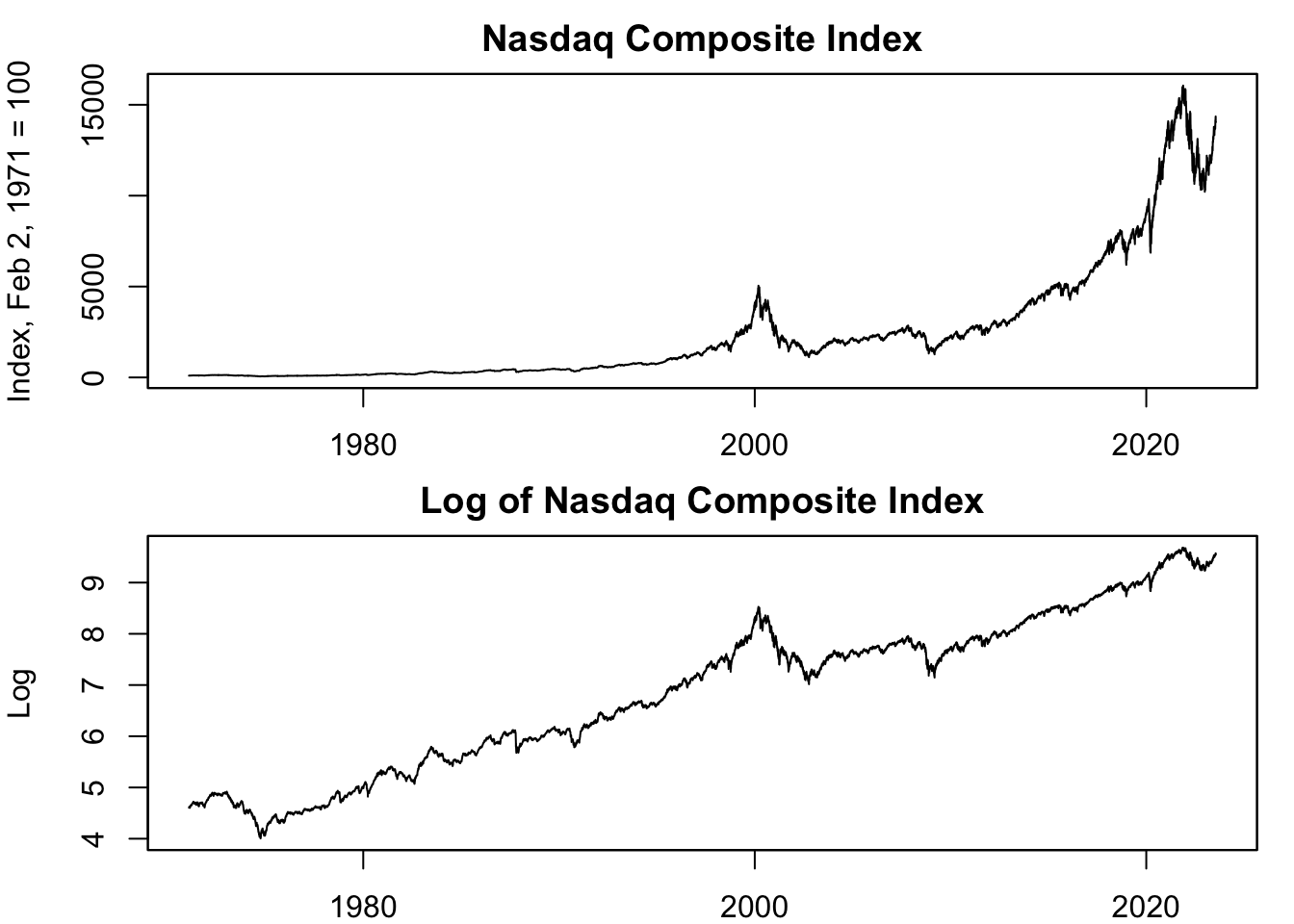 Log Transformation of Nasdaq Composite Index