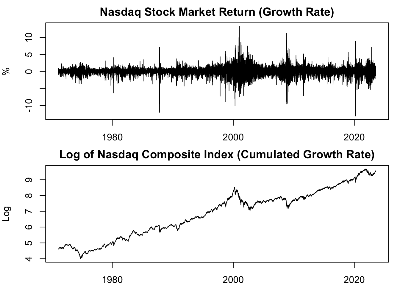 Growth vs. Log of Nasdaq Composite Index