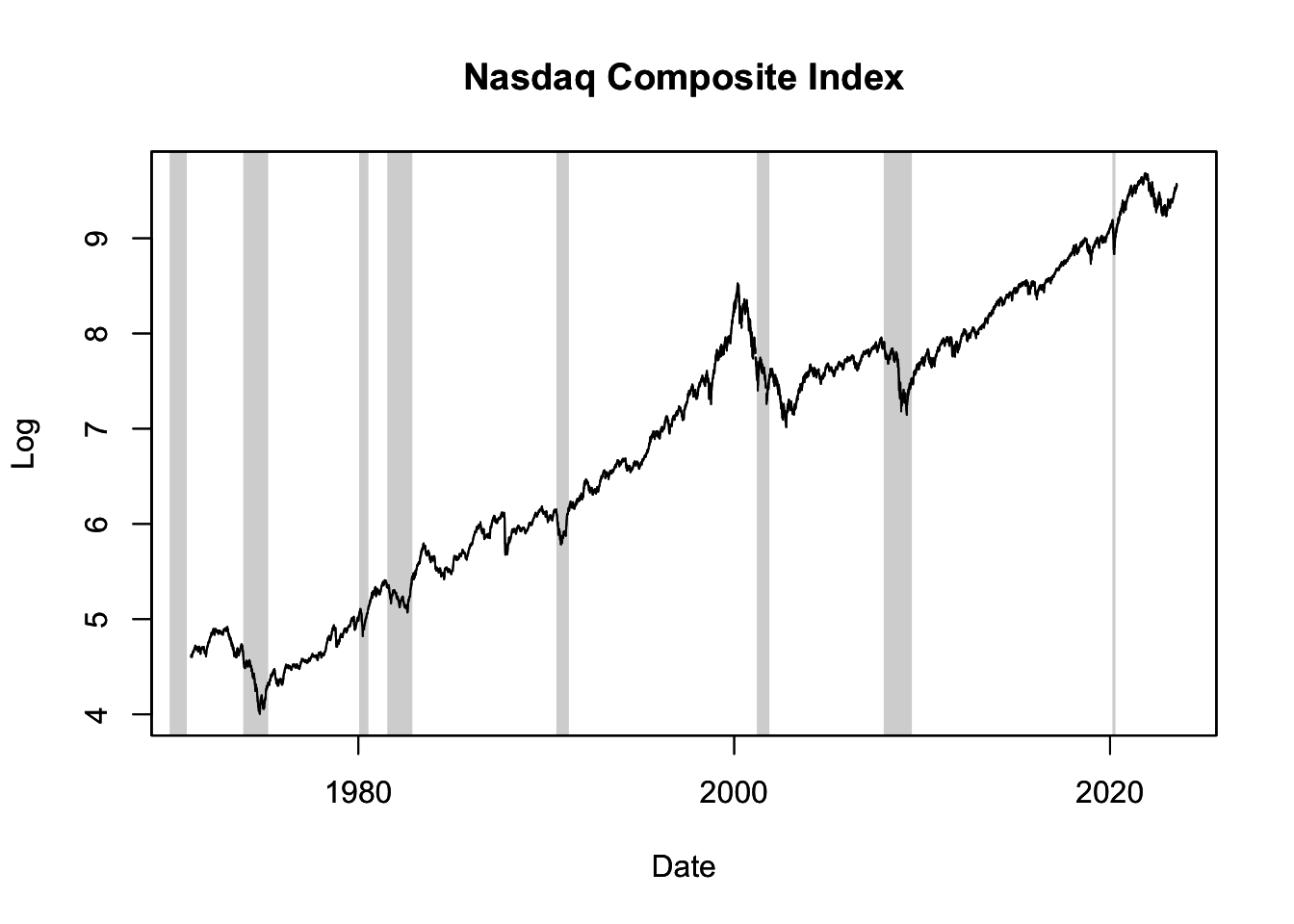 Nasdaq Composite Index with NBER Recession Shades