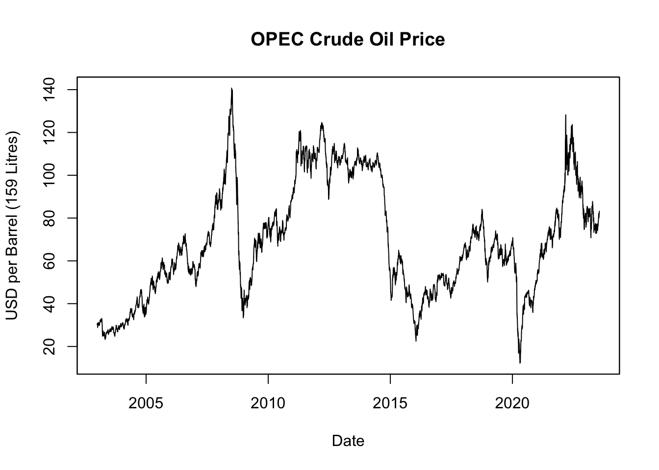 OPEC Crude Oil Price