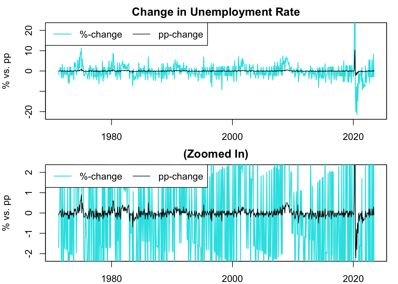 Percent vs. Percentage Point Change of Unemployment Rate