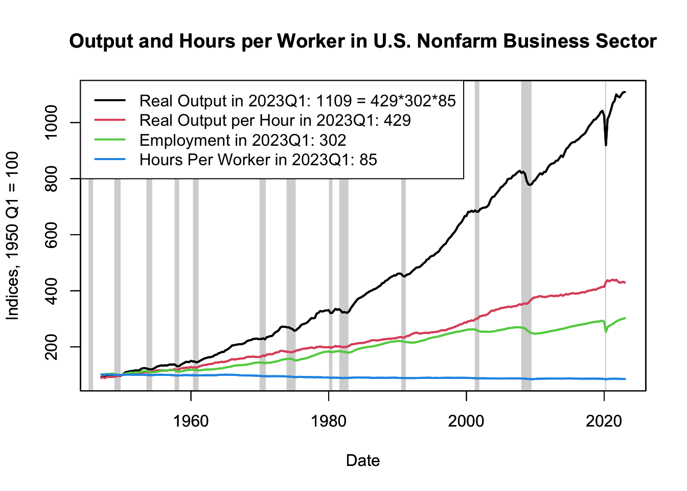 Output and Hours per Worker in U.S. Nonfarm Business Sector