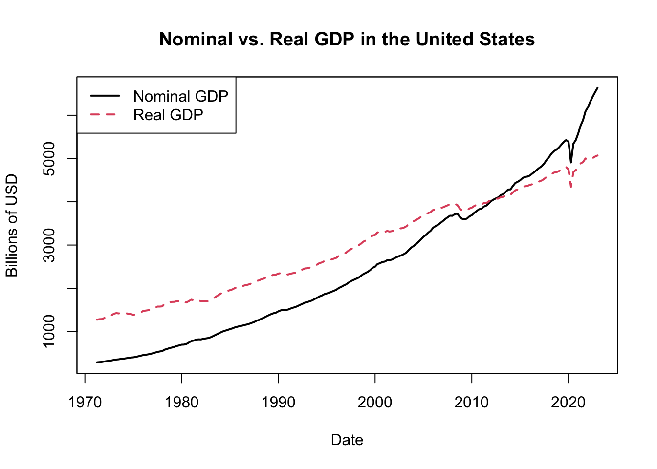 Nominal vs. Real GDP in the United States