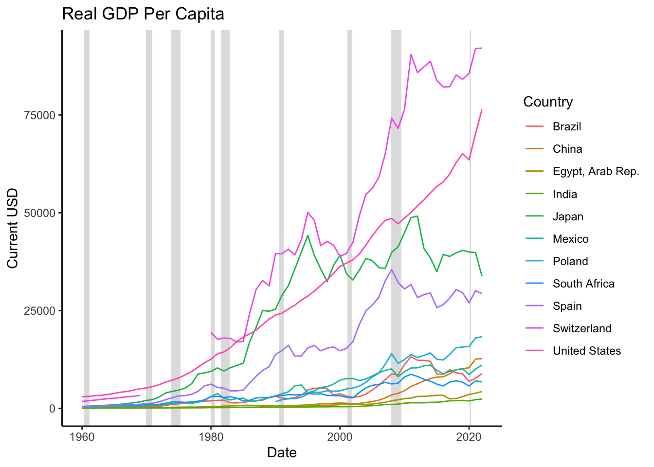 Real GDP per Capita