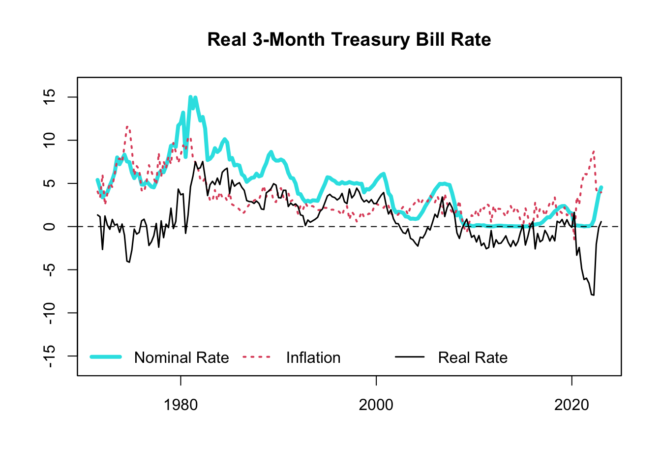 Real 3-Month Treasury Bill Rate