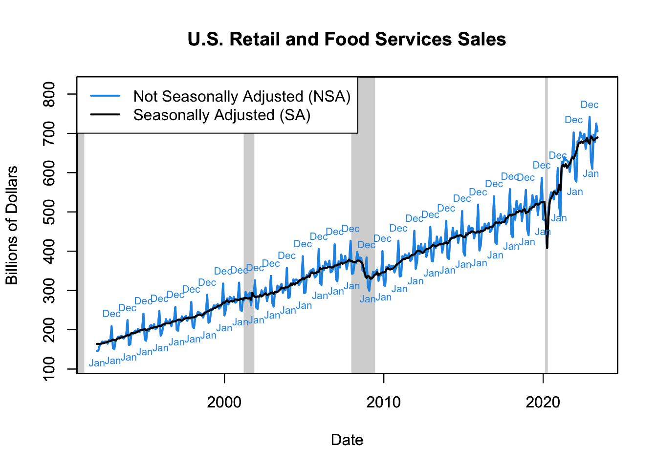 U.S. Retail and Food Services Sales