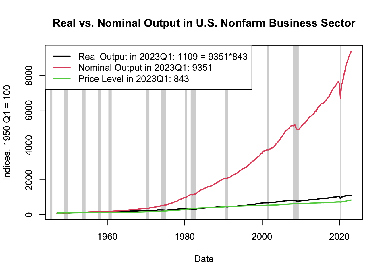 Real vs. Nominal Output in U.S. Nonfarm Business Sector