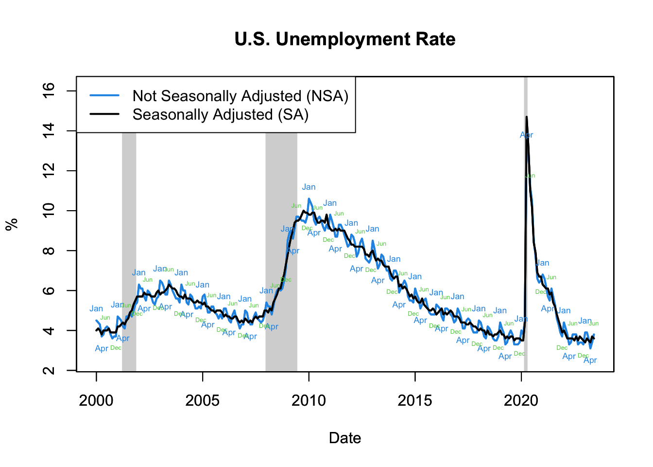 U.S. Unemployment Rate
