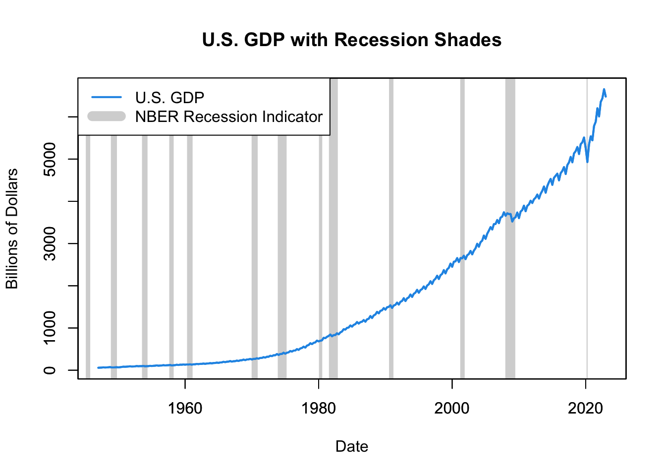U.S. GDP with NBER Recession Shades