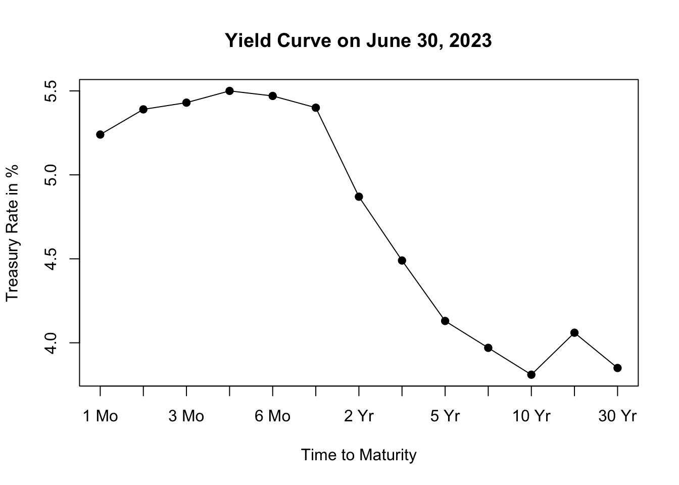 Yield Curve on June 30, 2023