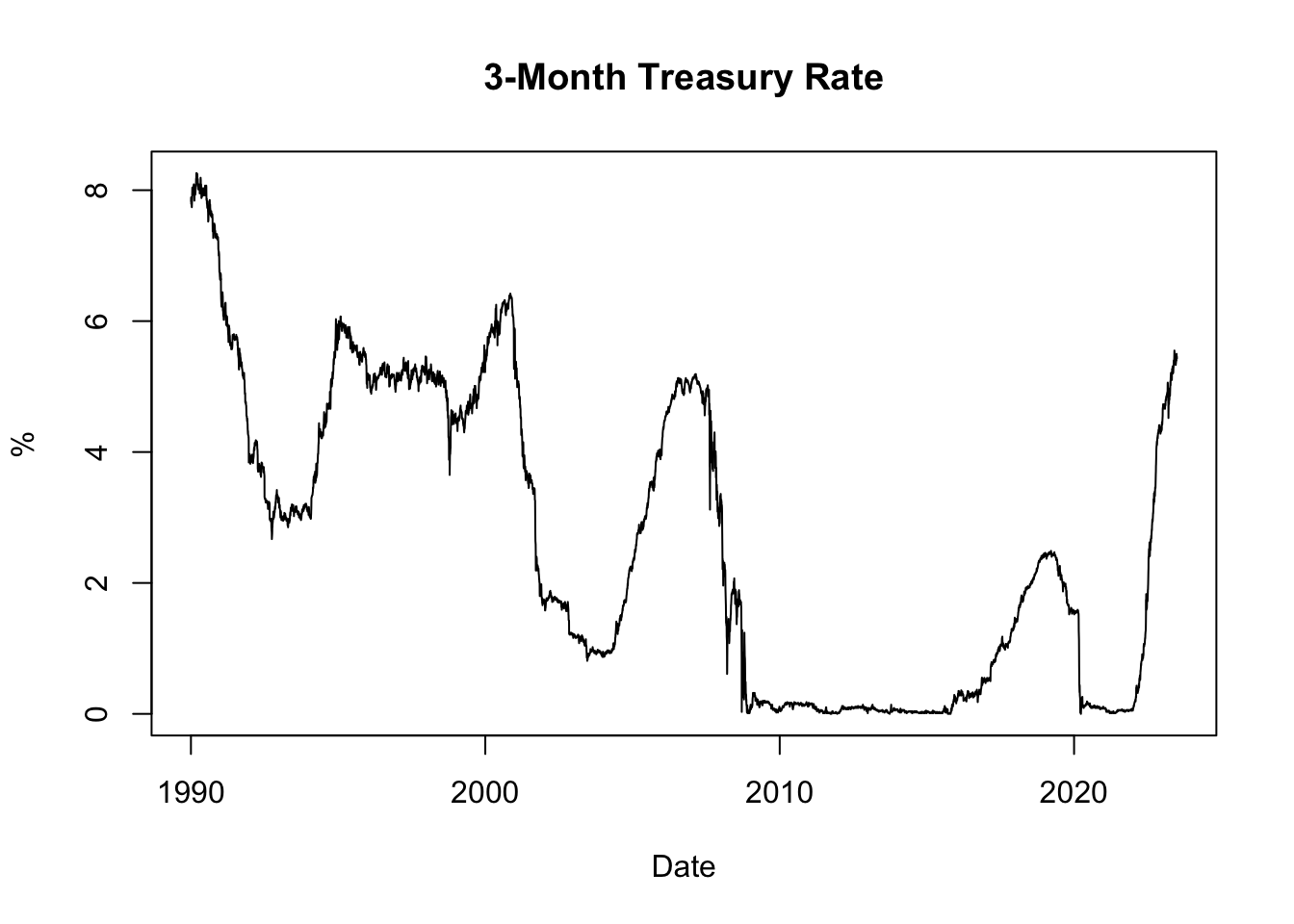 3-Month Treasury Rate