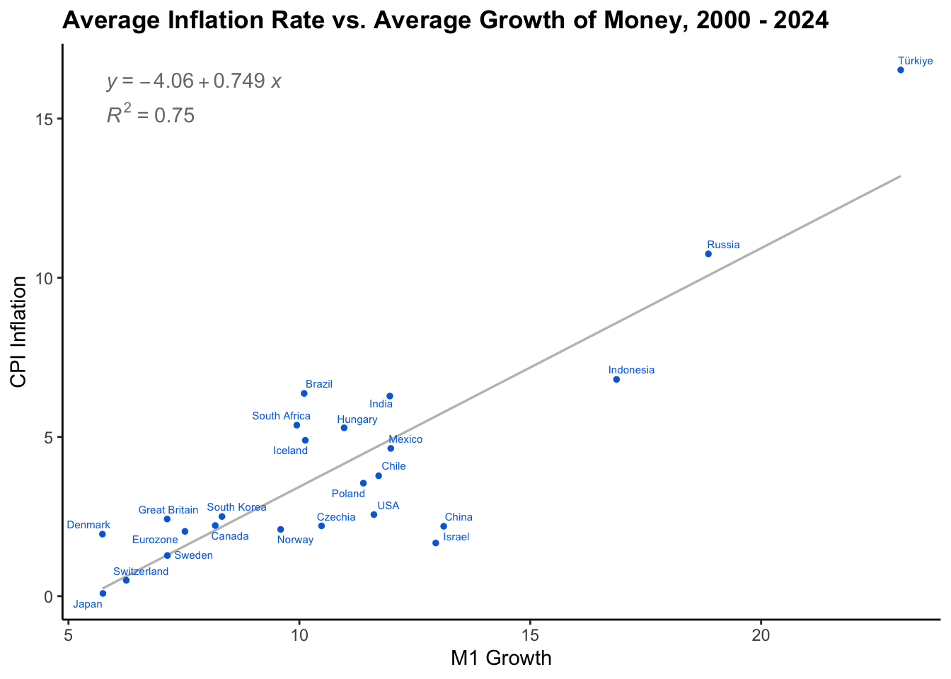 Average Inflation Rate vs. Average Growth of Money