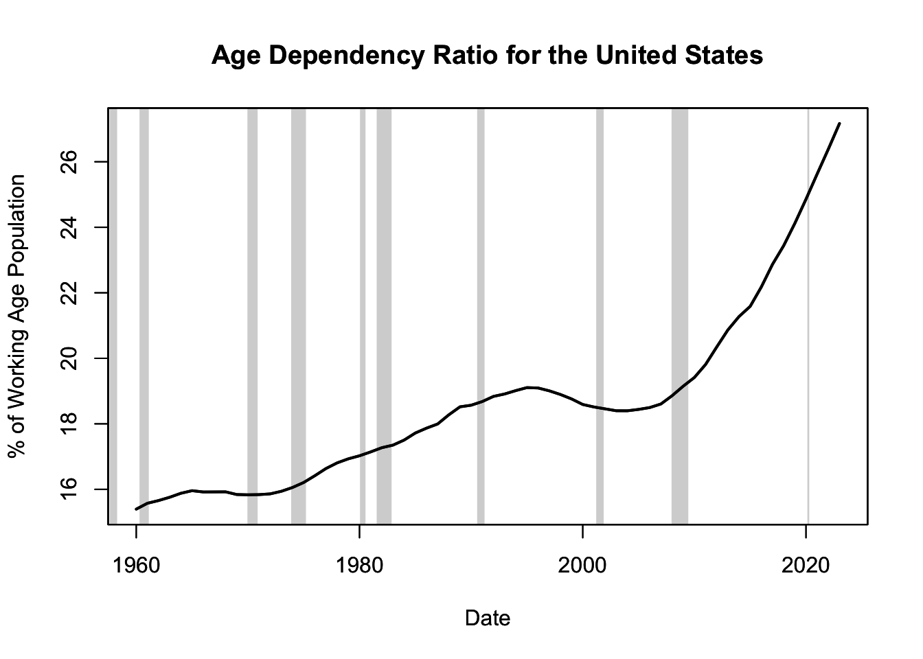 Age Dependency Ratio for the United States