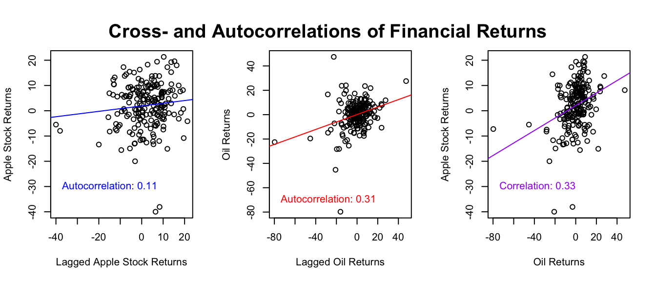 Cross- and Autocorrelations of Financial Returns