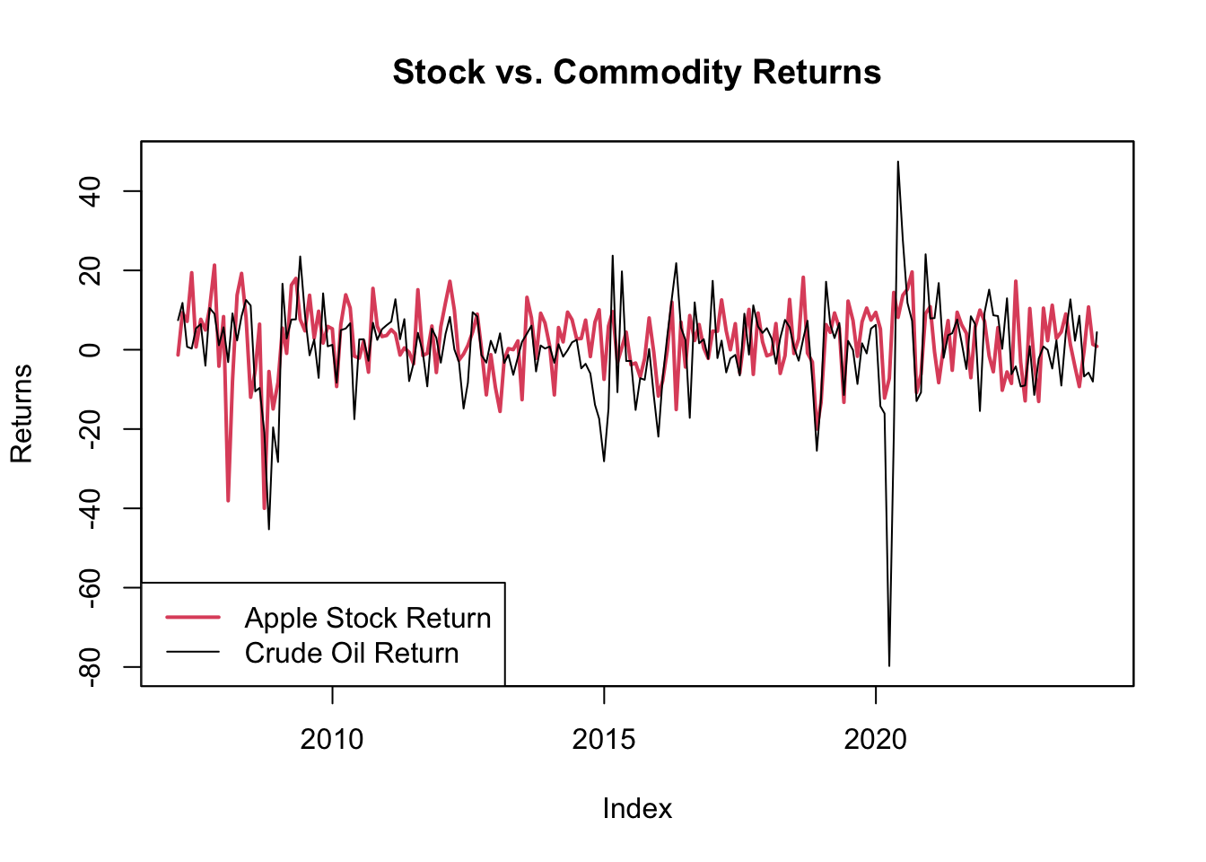 Stock vs. Commodity Returns