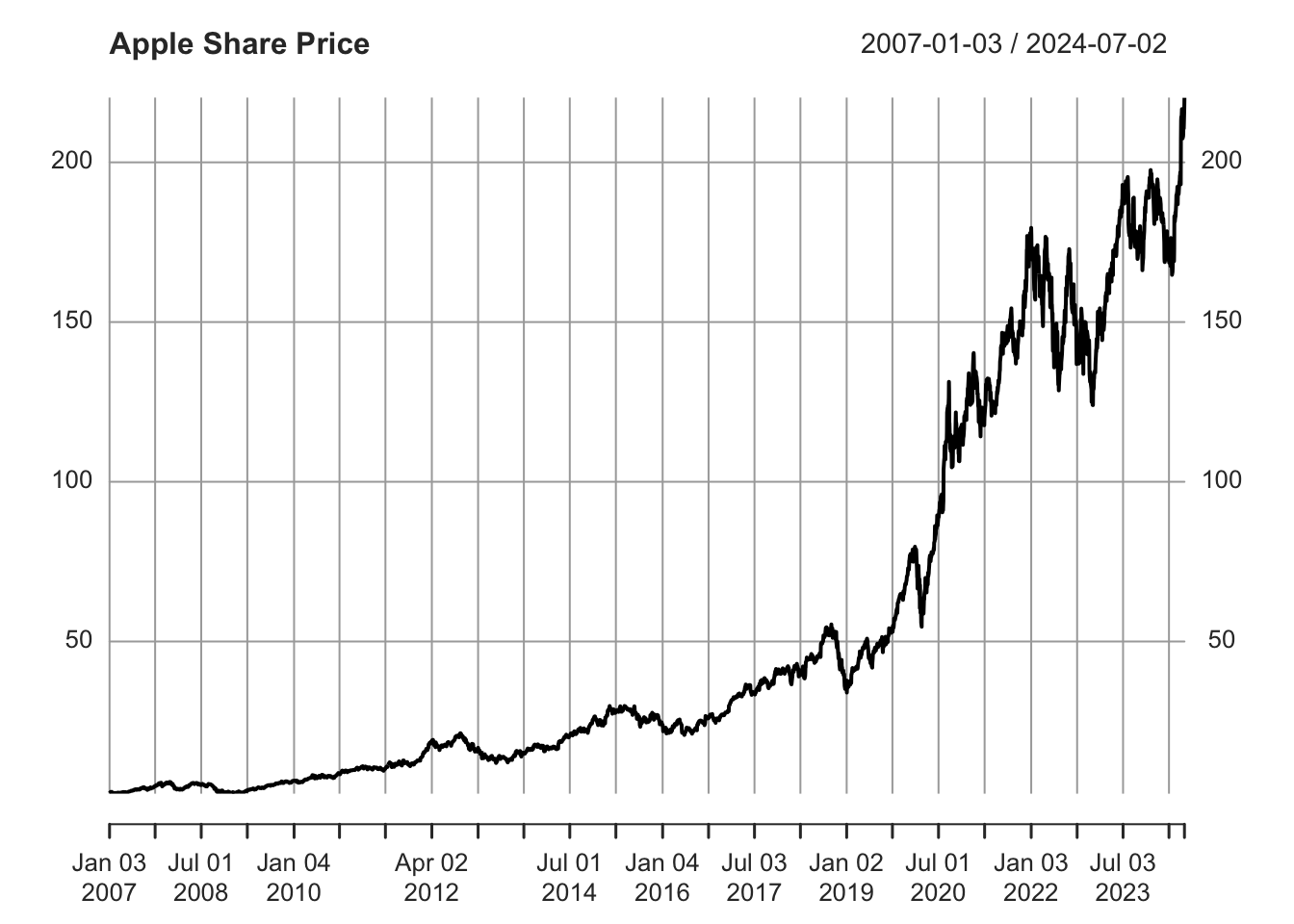 Apple Share Price