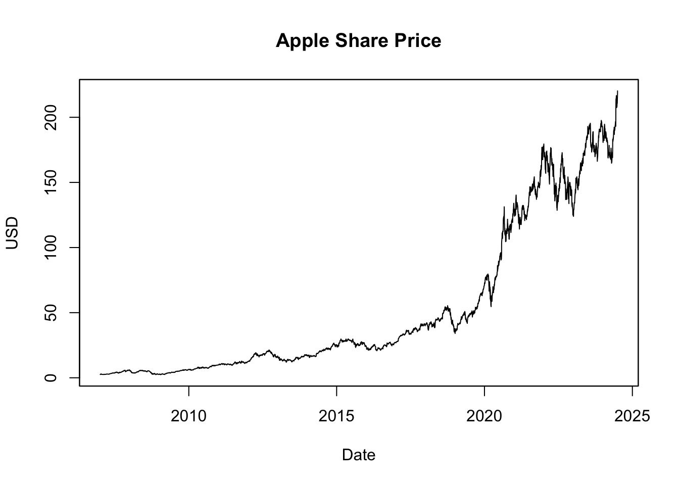 Apple Share Price Visualized with plot.zoo()
