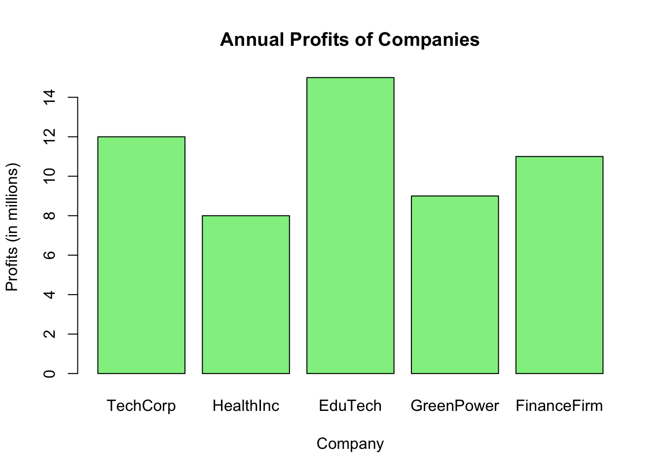 Bar Chart