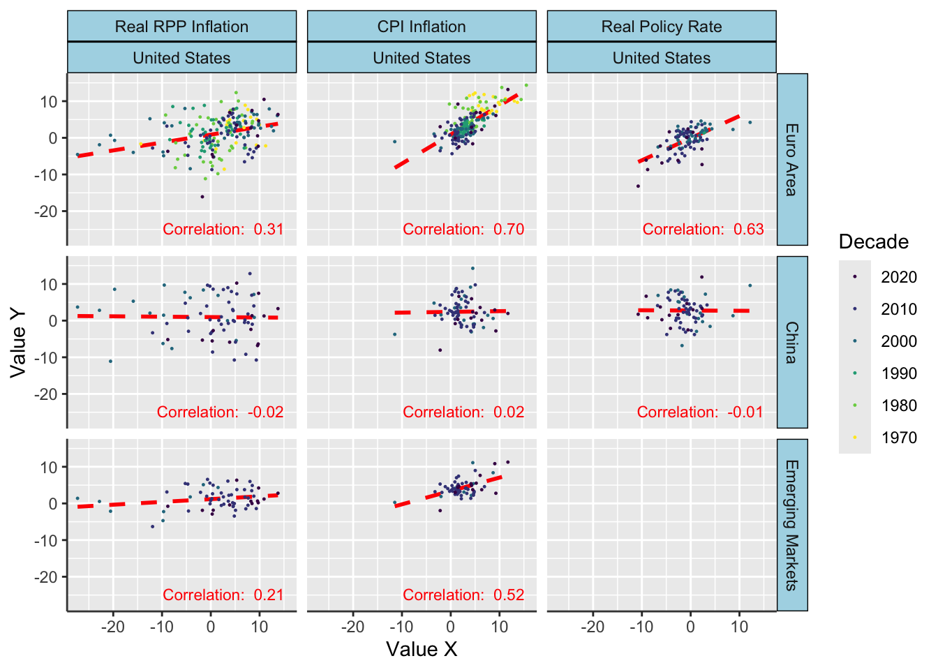 Correlations Between Regions by Indicator Across Time Periods