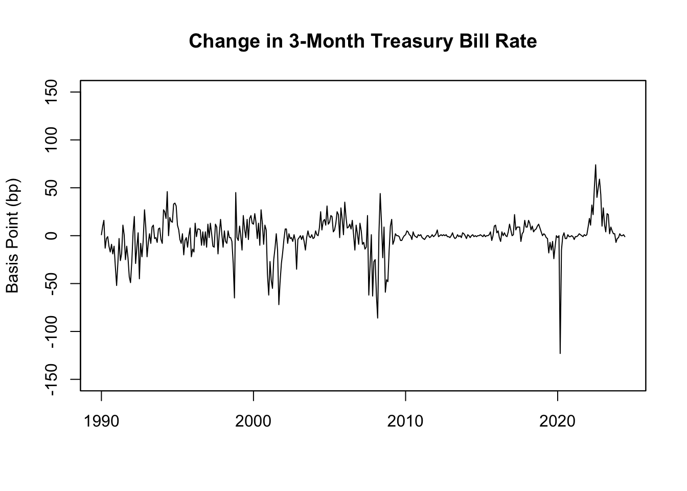 Basis Point Changes in 3-Month Treasury Bill Rate