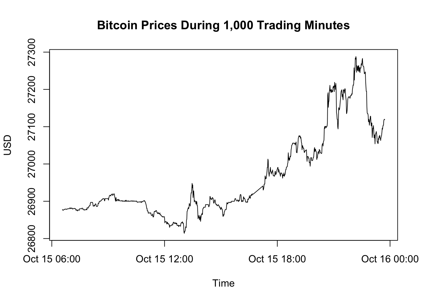 Bitcoin Prices During 1,000 Trading Minutes
