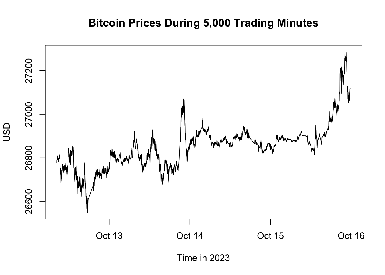 Bitcoin Prices During 5,000 Trading Minutes