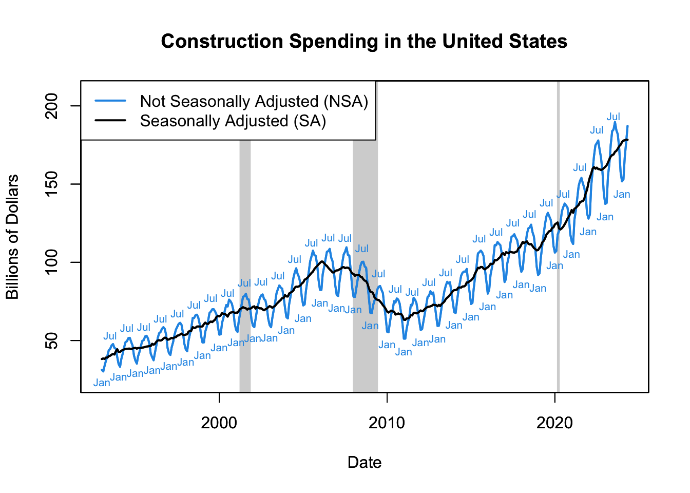 Construction Spending in the United States