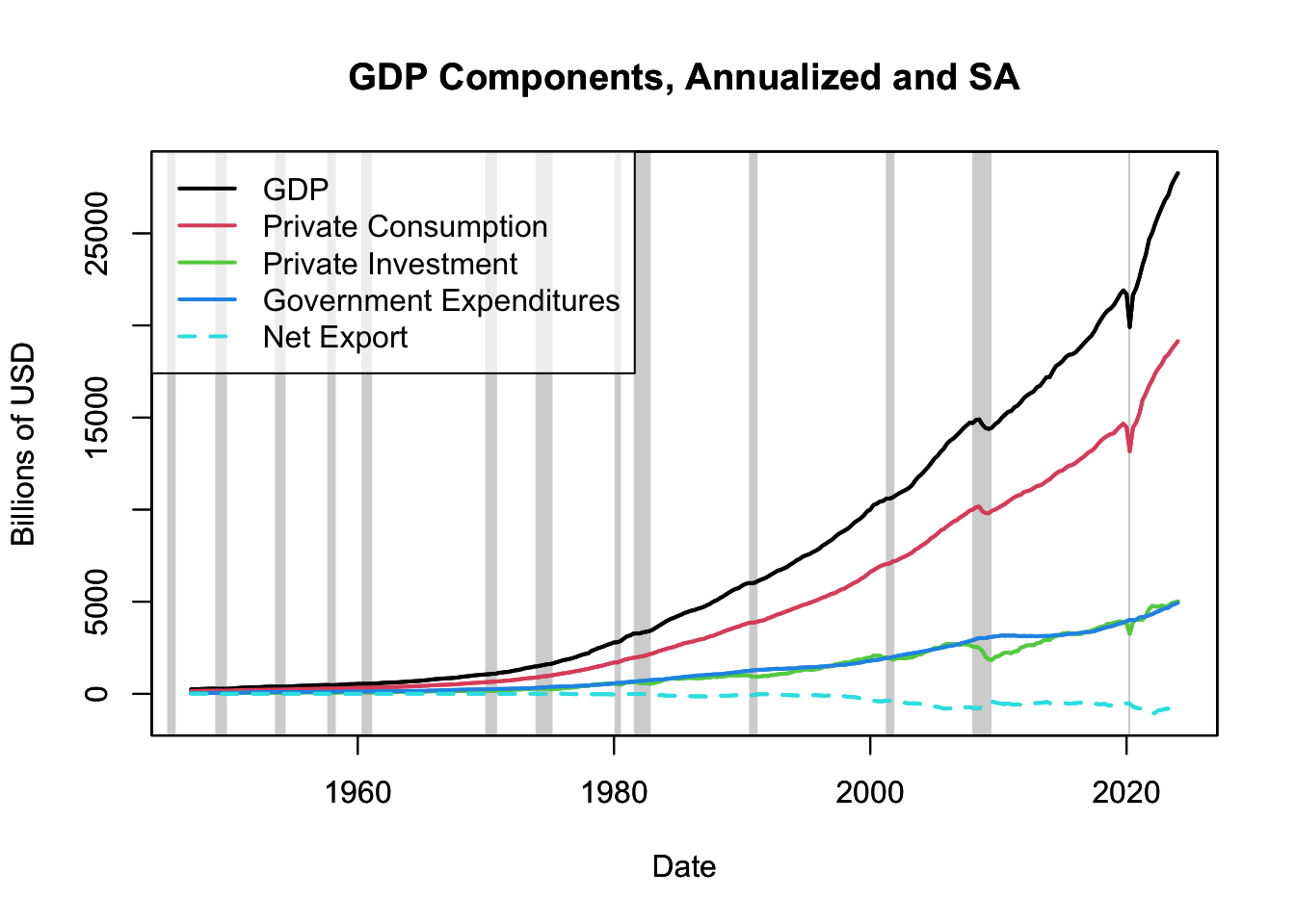 GDP Components