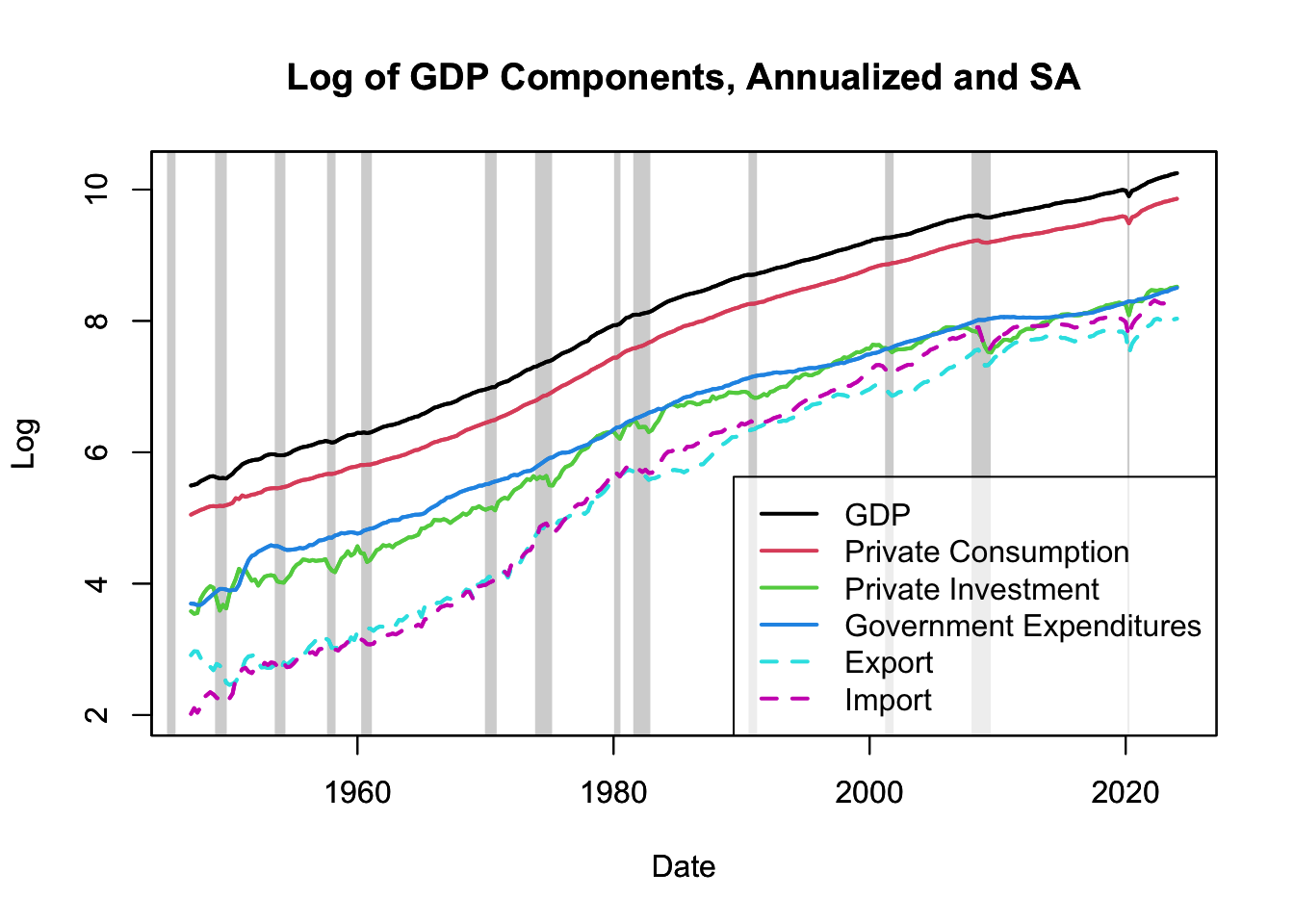 Log of GDP Components