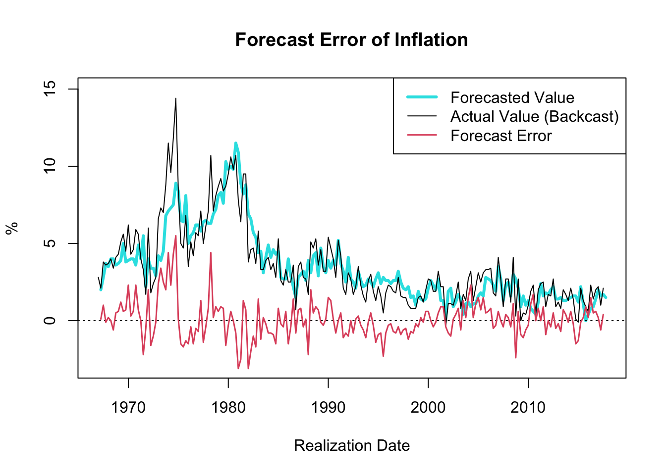 Forecast Error of Inflation