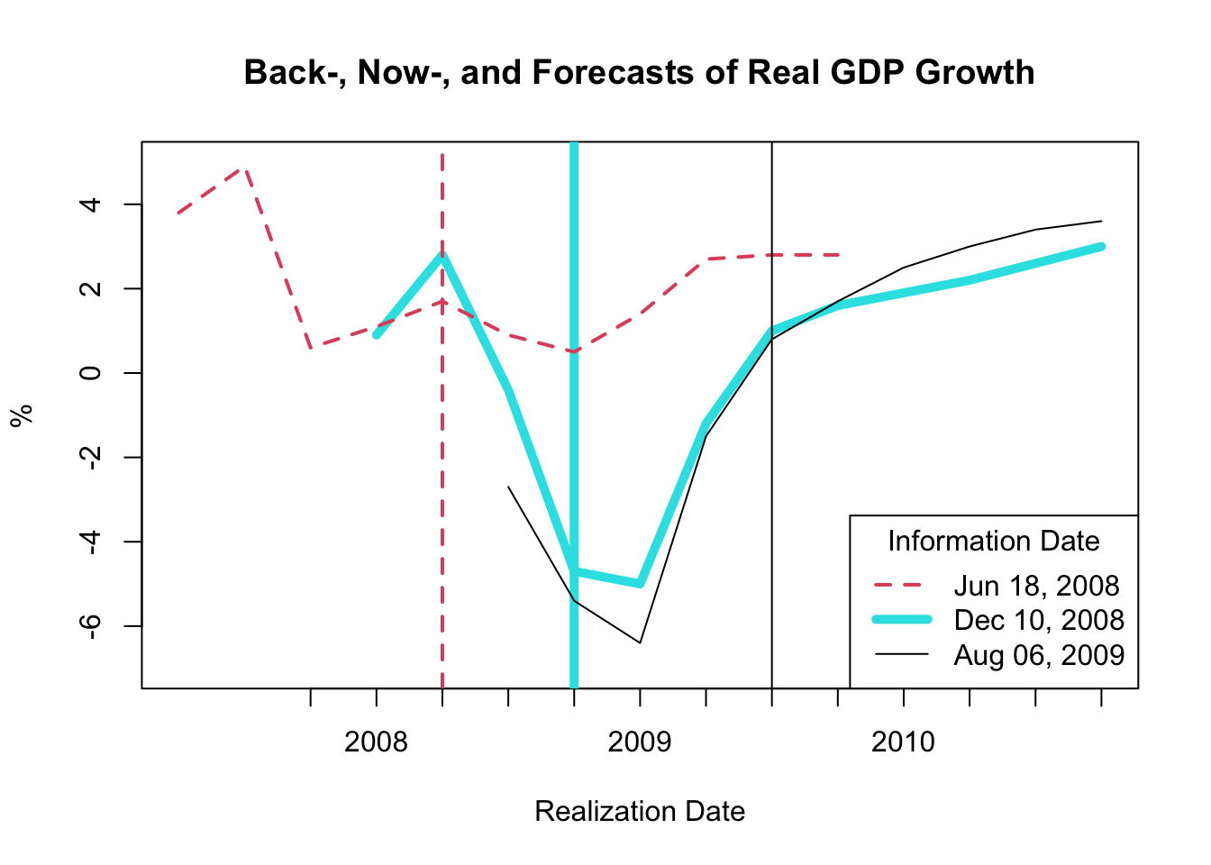 Back-, Now-, and Forecasts of Real GDP Growth
