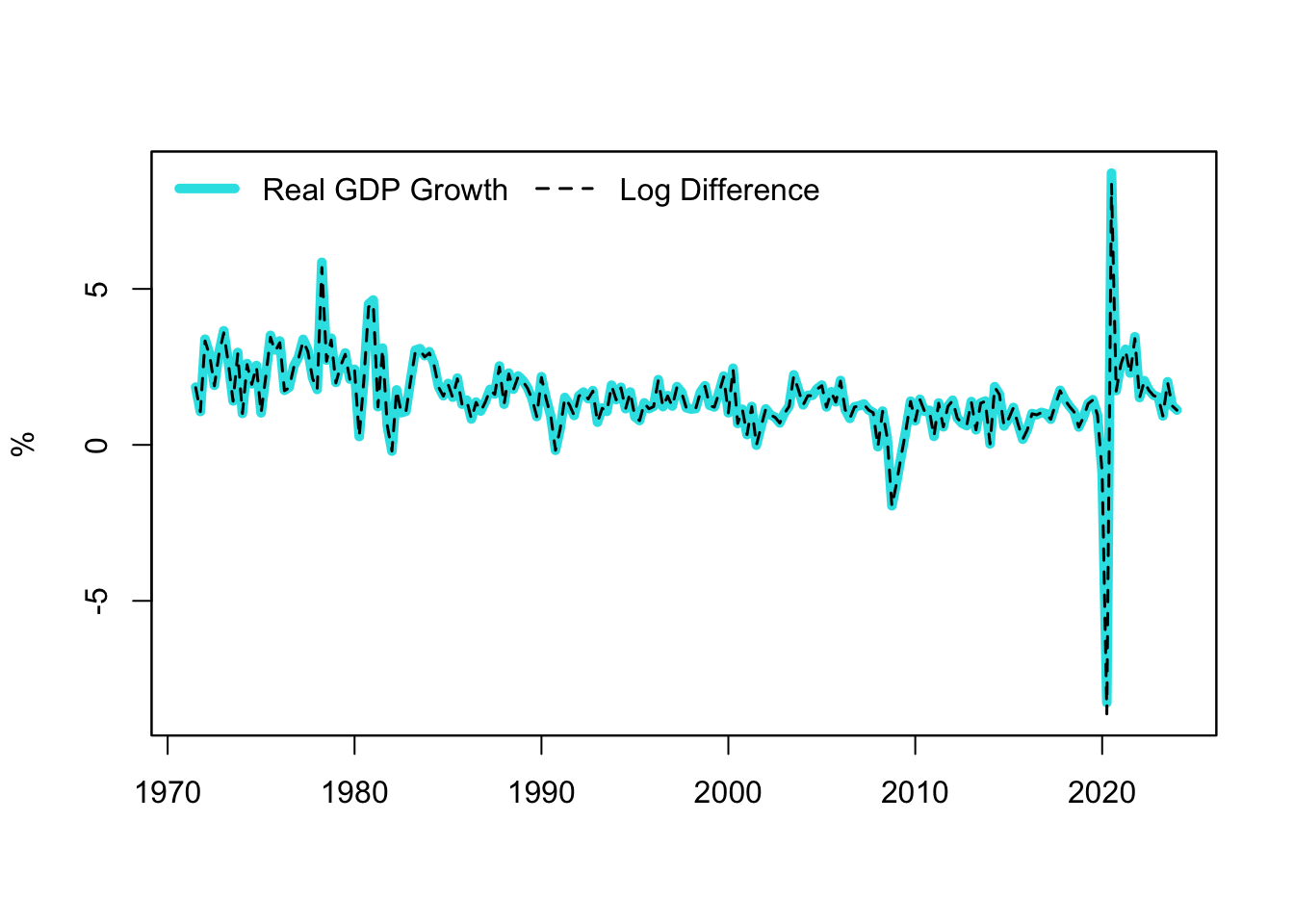 GDP Growth and Log Approximation